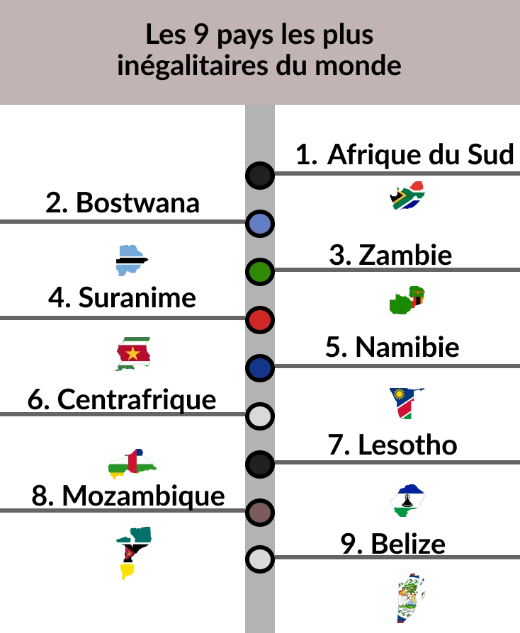 Frise chronologique sur les 9 pays les plus inégalitaires du monde avec en tête l’Afrique du Sud.